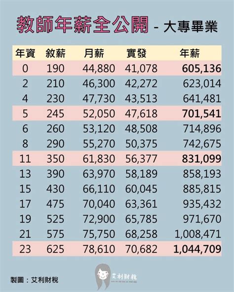 gm 老師|教師薪酬表2024｜最新中學學位老師起薪$34,060 入職 